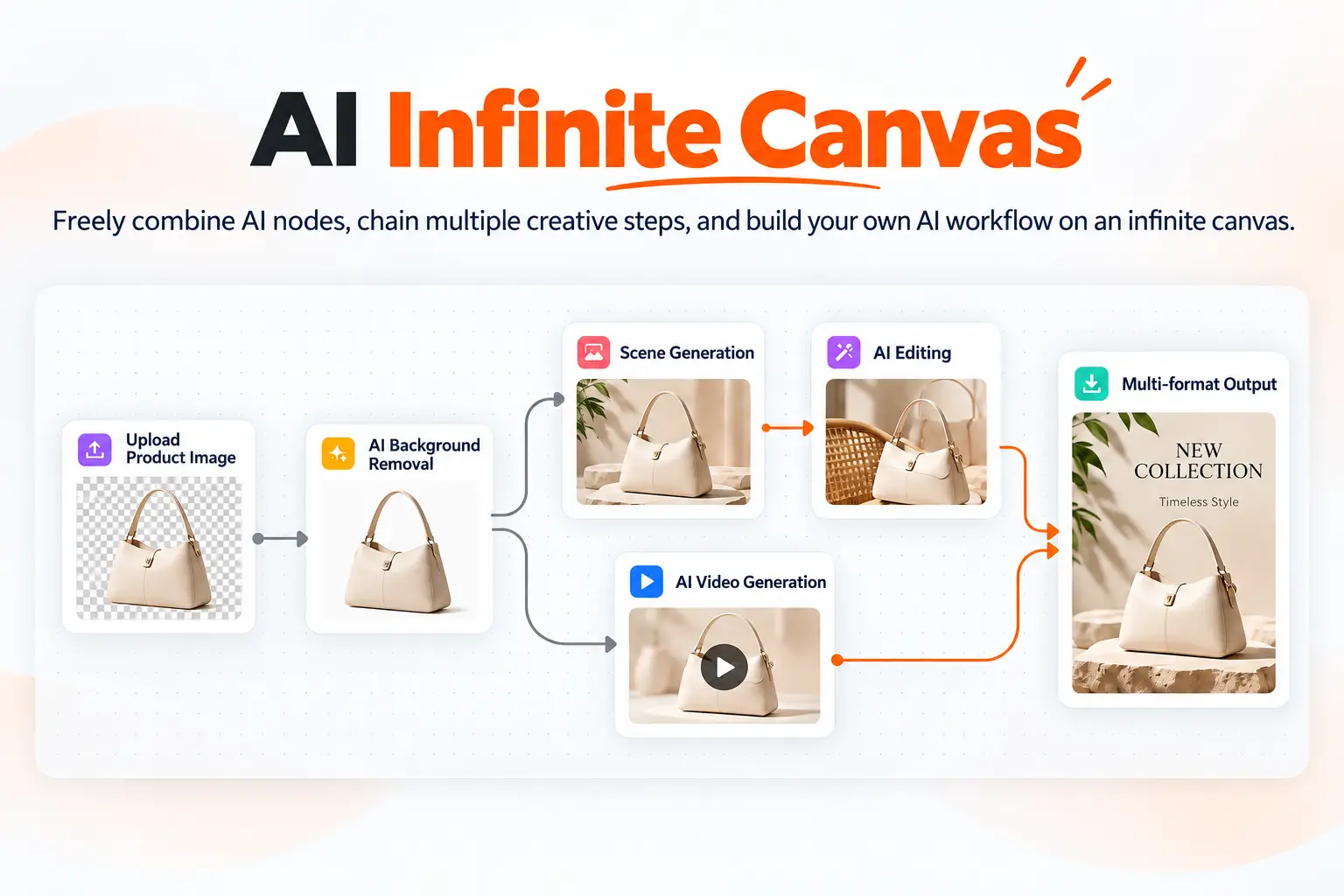 Créez des workflows IA réutilisables sur un canvas infini